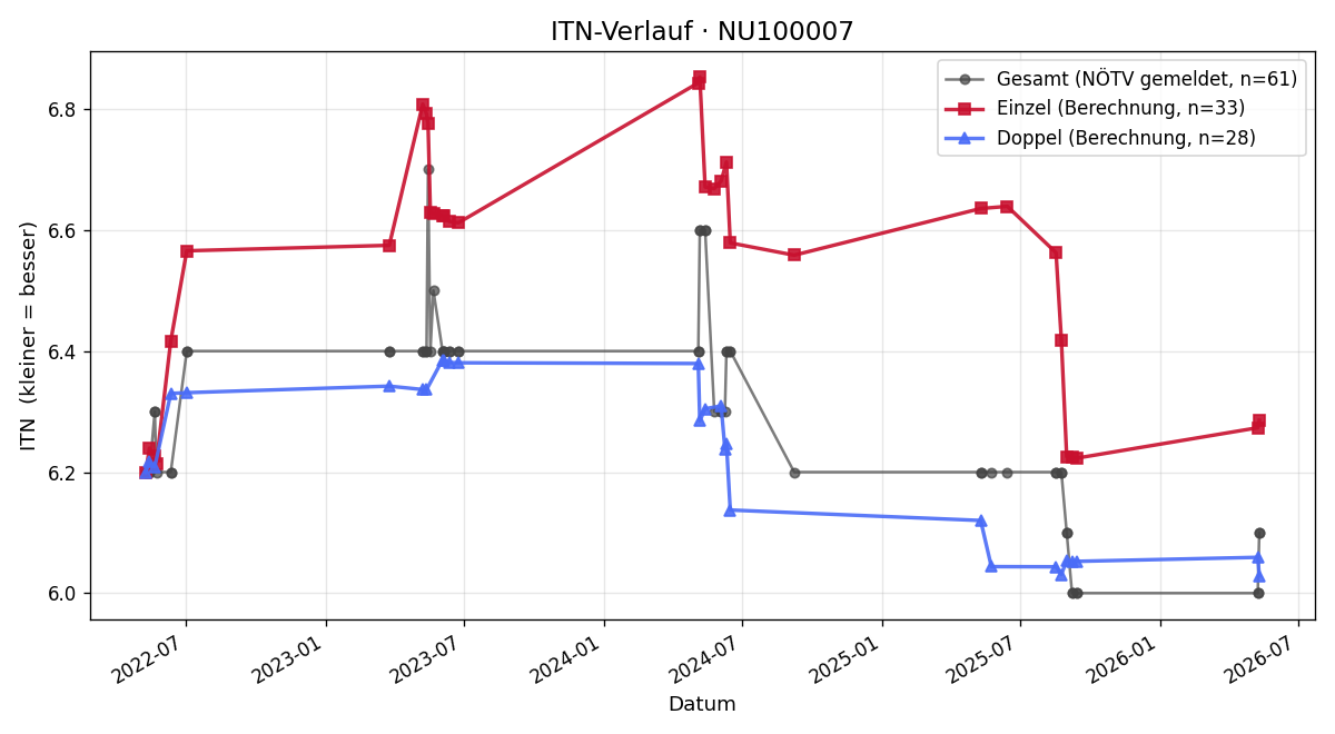 ITN-Verlauf Christian Fürst