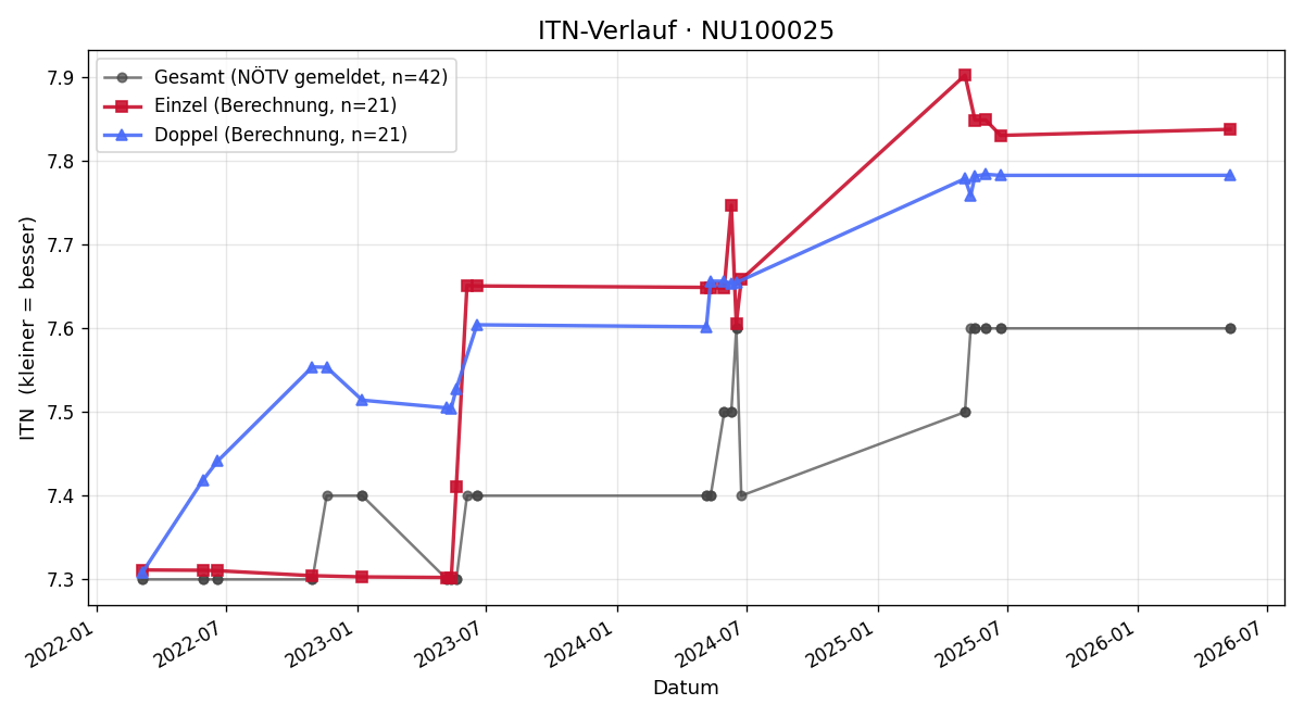 ITN-Verlauf Michael Bachinger