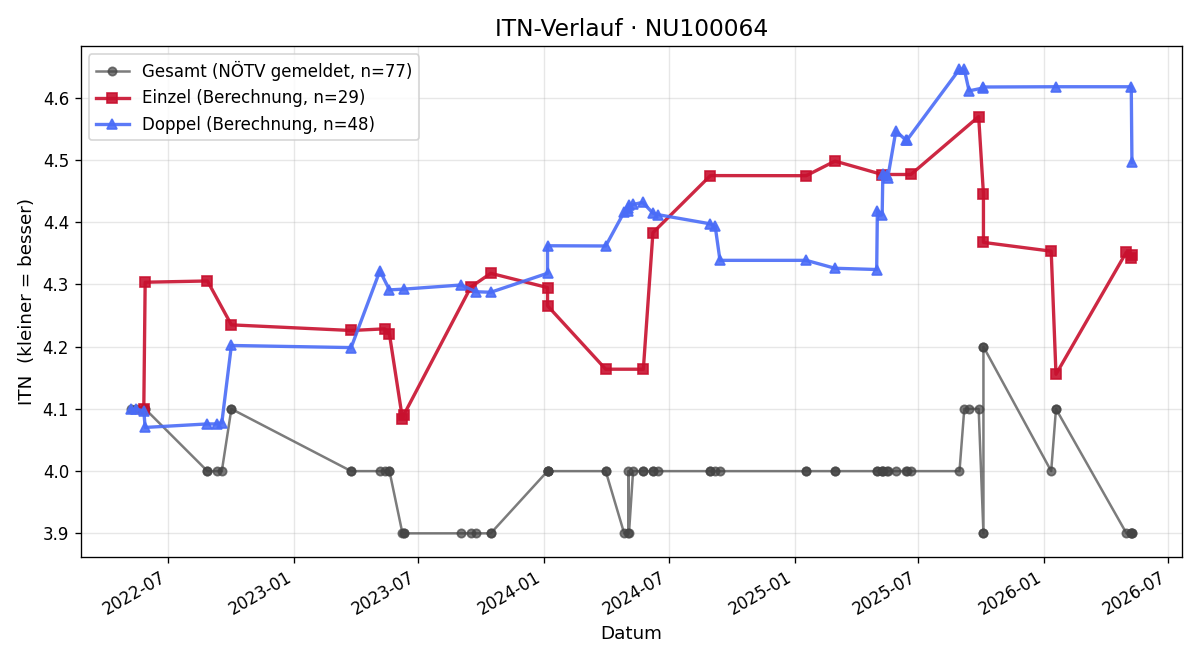 ITN-Verlauf Stefan Deiser