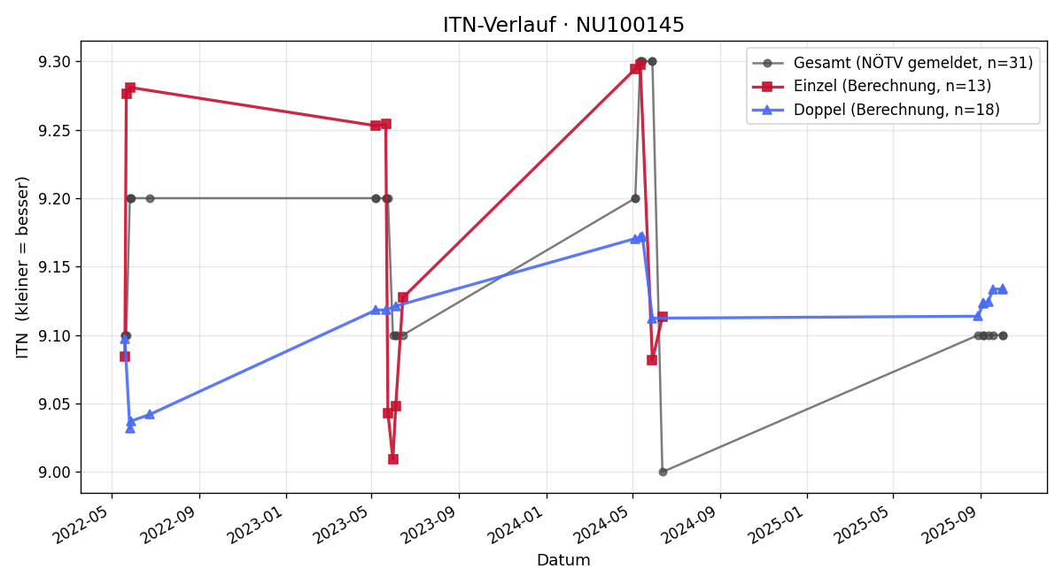 ITN-Verlauf Martin Koppensteiner