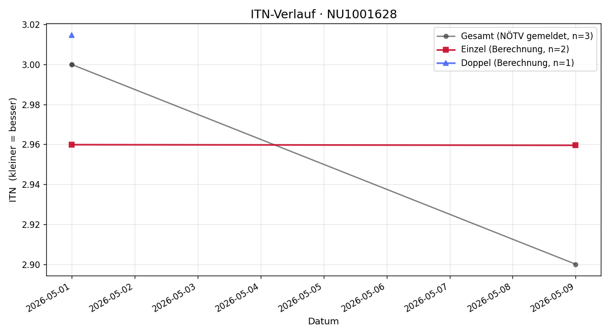 ITN-Verlauf Nicolas Fares