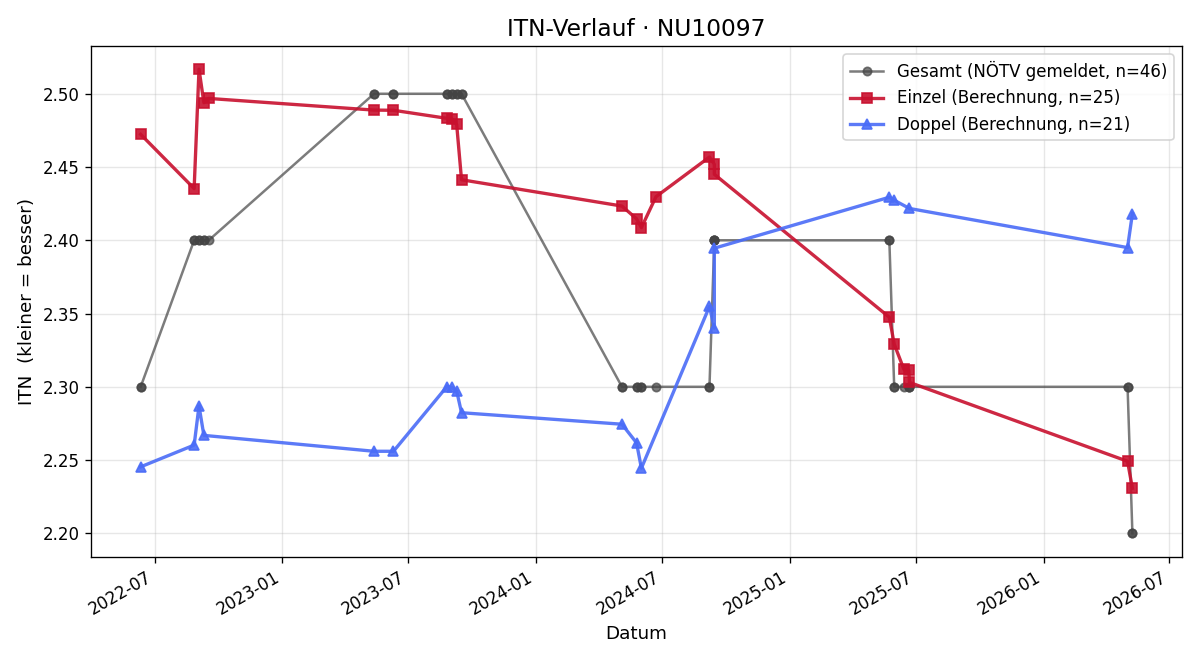 ITN-Verlauf Helmut Fellner