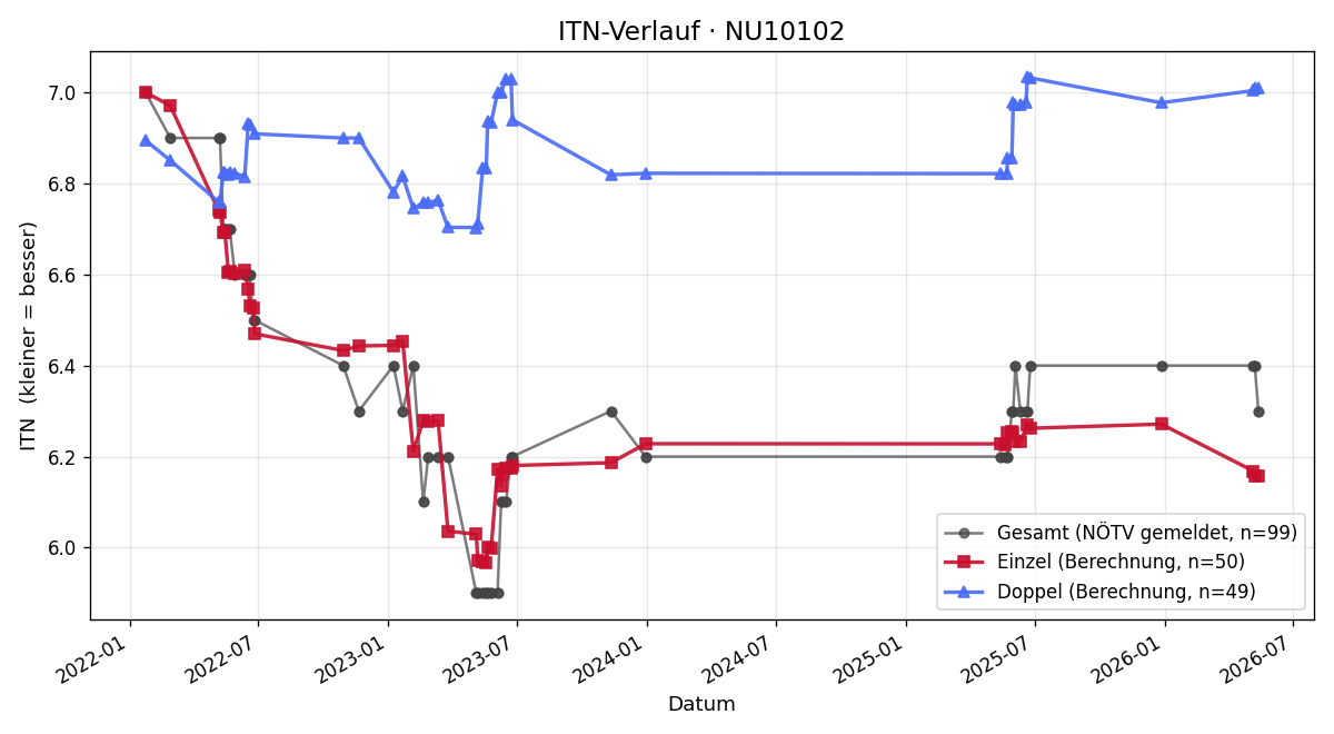 ITN-Verlauf Christian Theiser