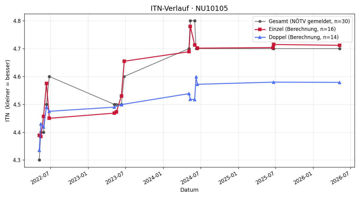 ITN-Verlauf Georg Spiegl