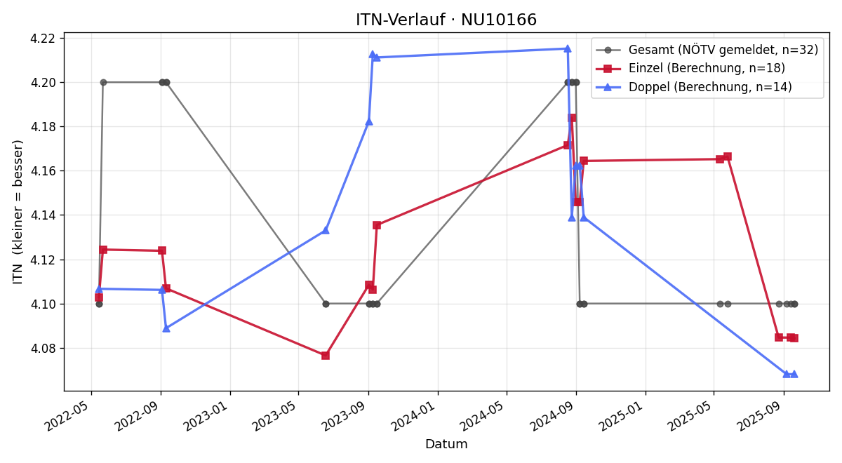 ITN-Verlauf Florian Fuchs