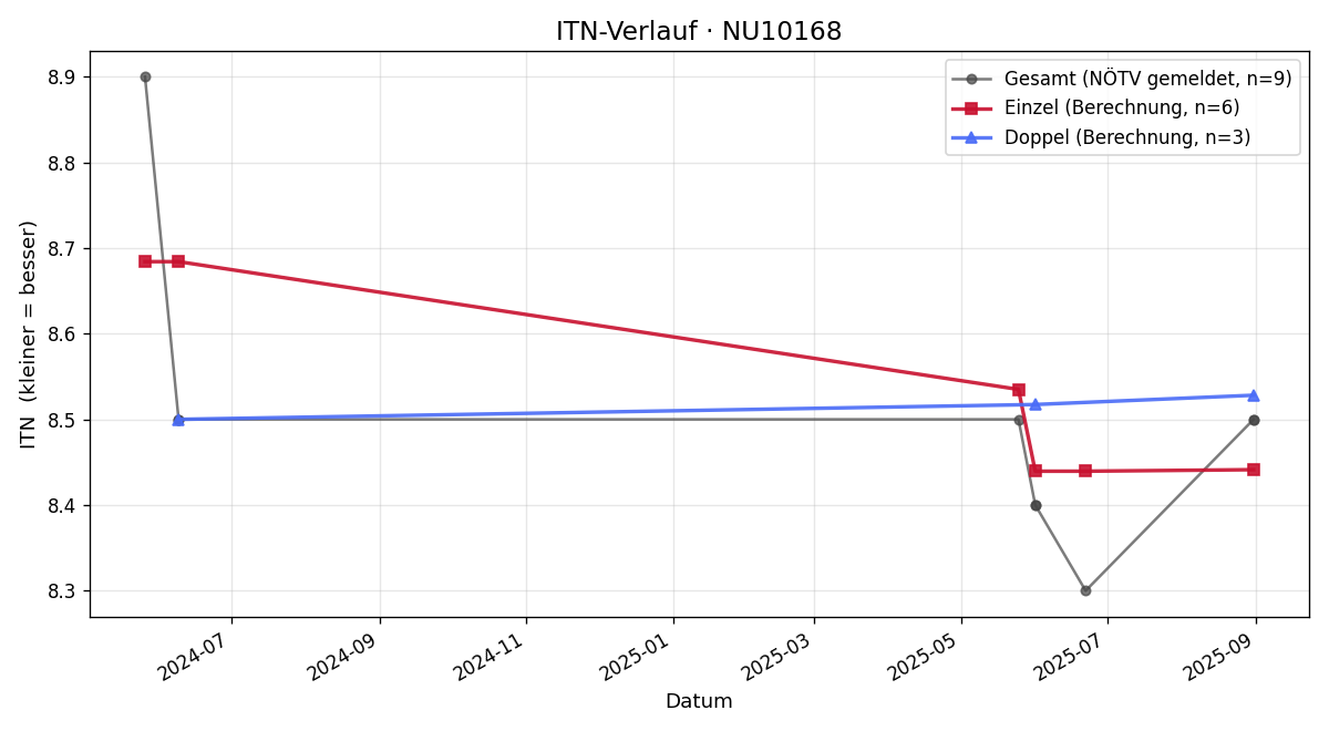ITN-Verlauf Andreas Kanzler