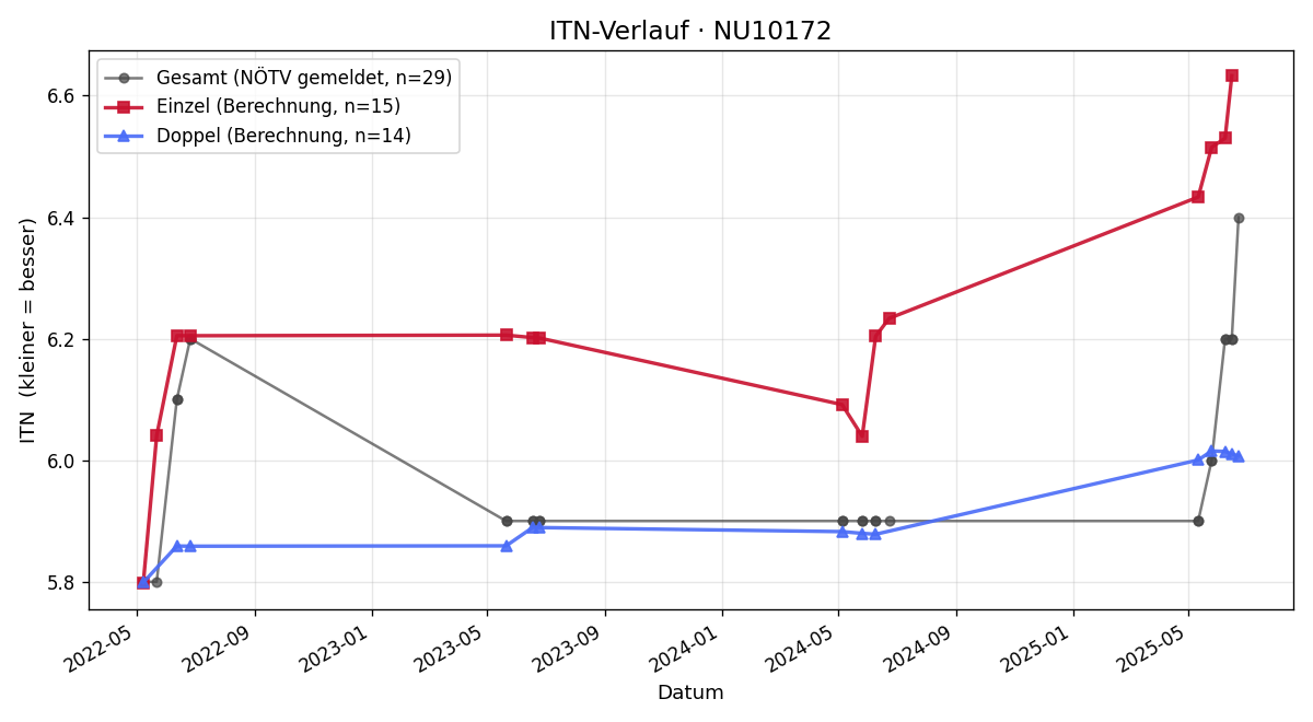 ITN-Verlauf Lukas Schauerhuber