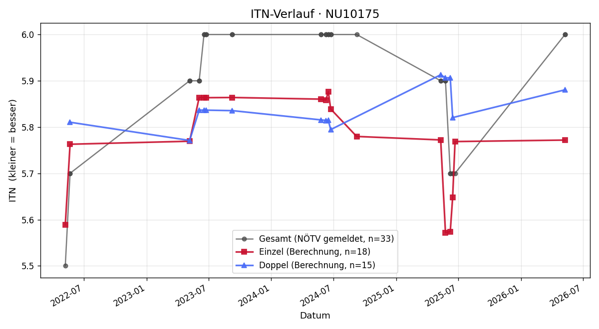 ITN-Verlauf Fritz Krapfenbauer