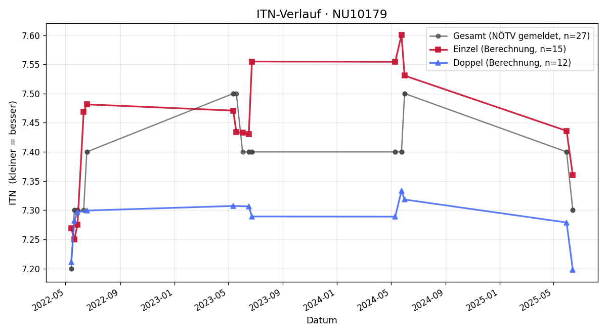 ITN-Verlauf Jaqueline Pöschl
