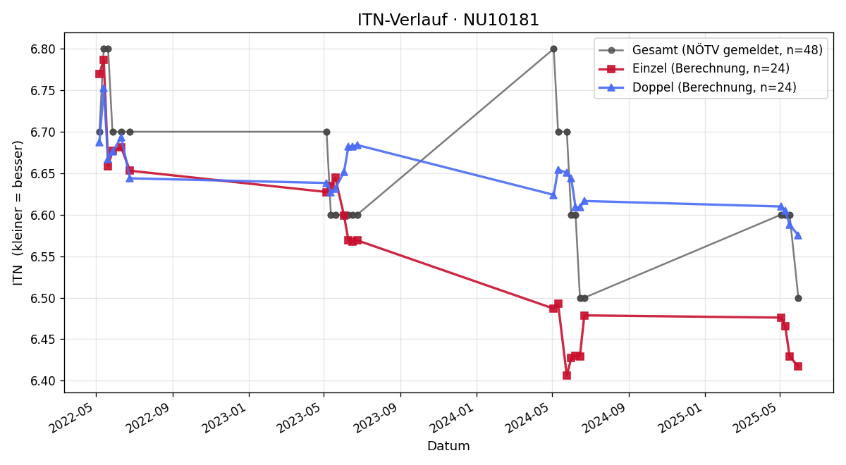 ITN-Verlauf Tina Falb