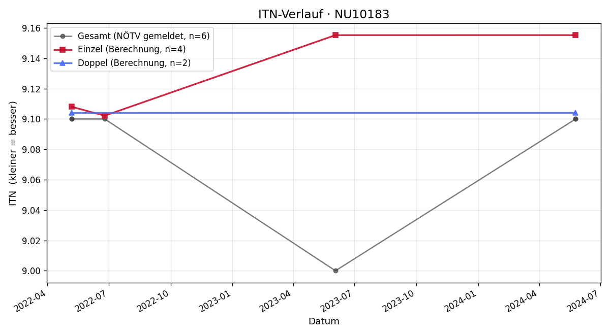 ITN-Verlauf Fritz Eisenbock