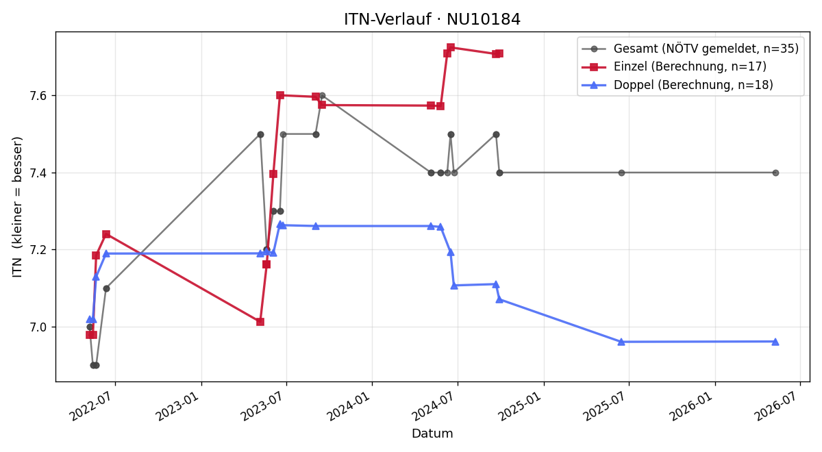 ITN-Verlauf Michael Böck
