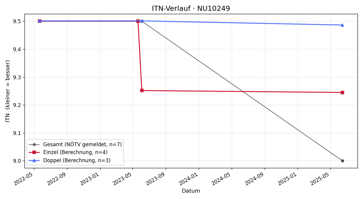 ITN-Verlauf Herbert Seiz