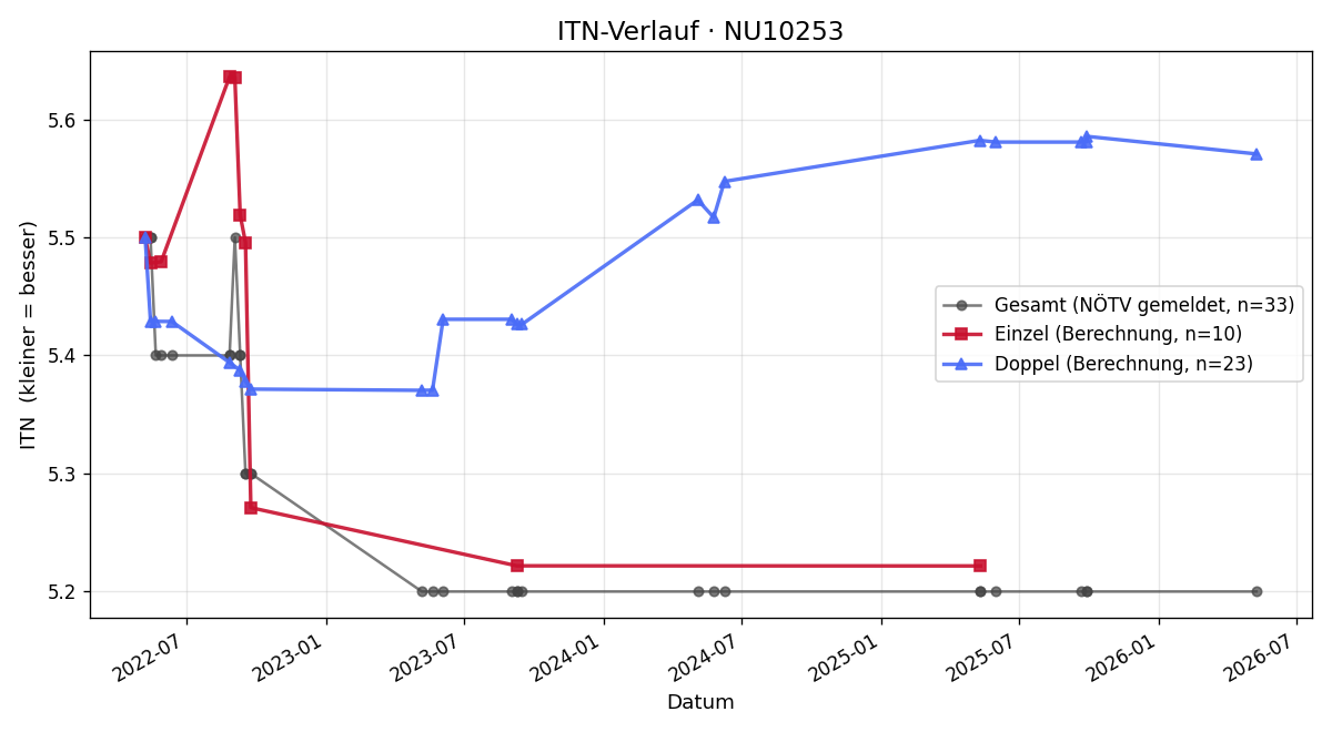 ITN-Verlauf Reinhard Thurner