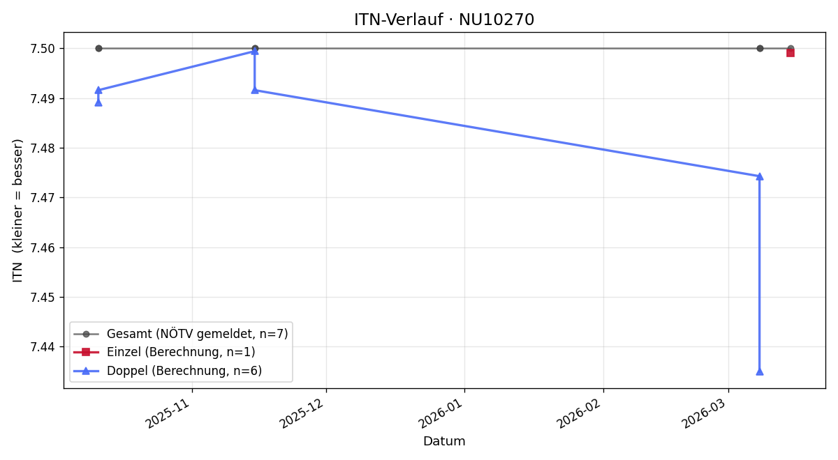 ITN-Verlauf Robert Halbwachs