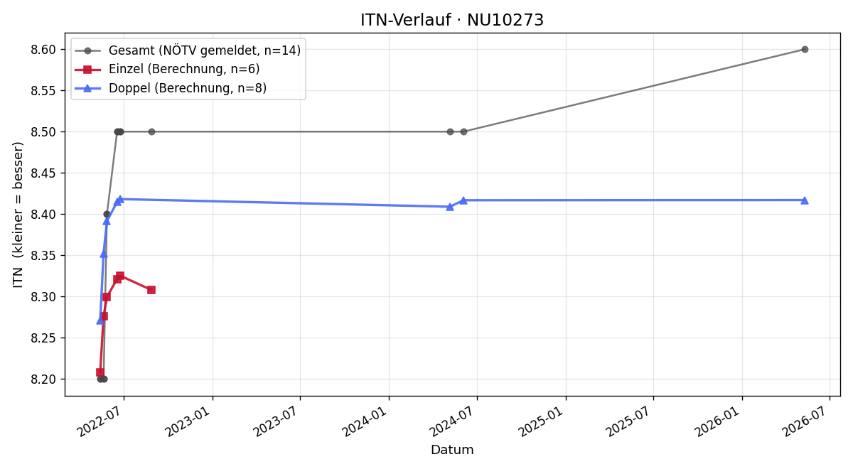 ITN-Verlauf Manfred Rott