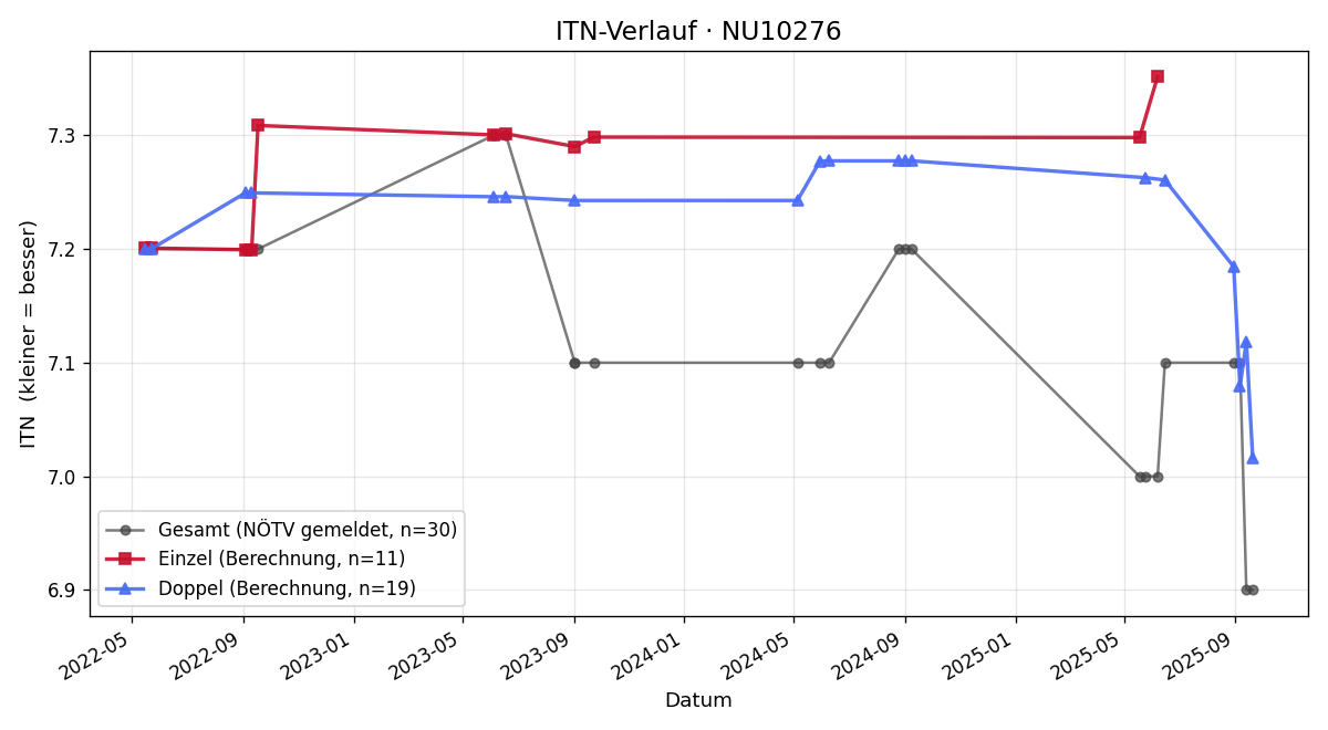 ITN-Verlauf Philip Turkowitsch