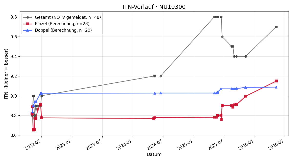 ITN-Verlauf Alfred Kahlfuss