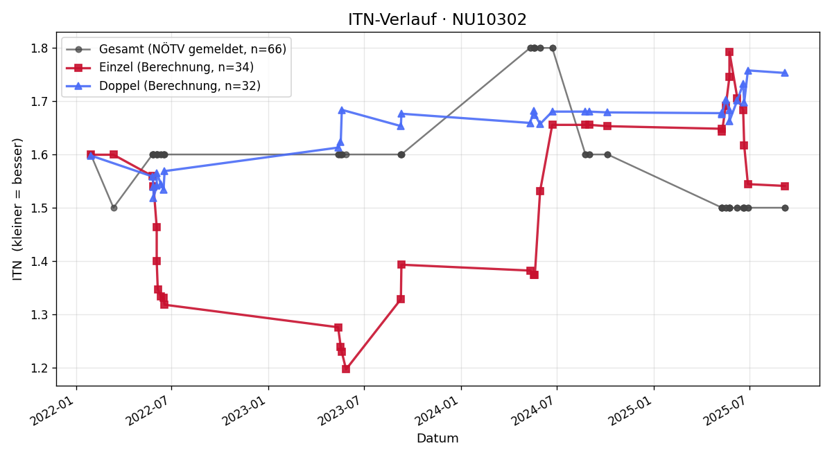 ITN-Verlauf Markus Sedletzky