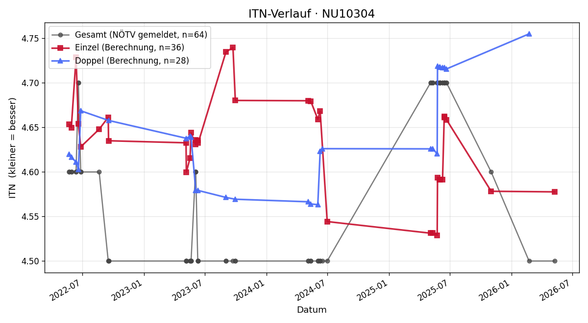 ITN-Verlauf Martin Biber