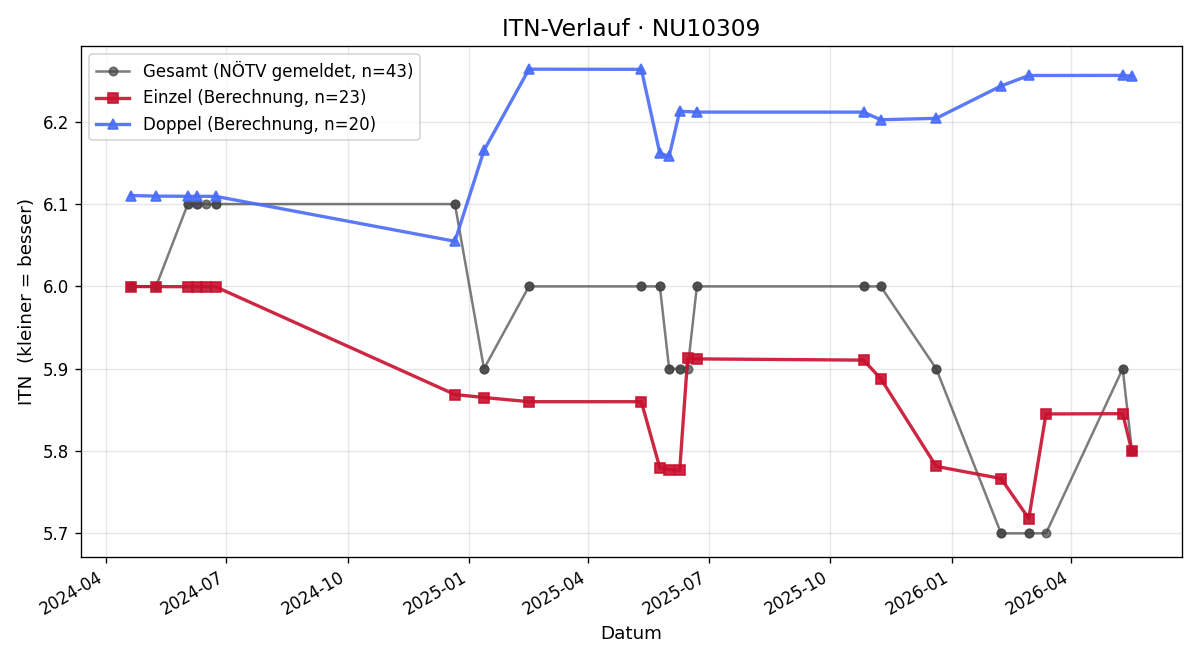 ITN-Verlauf Michael Fritthum