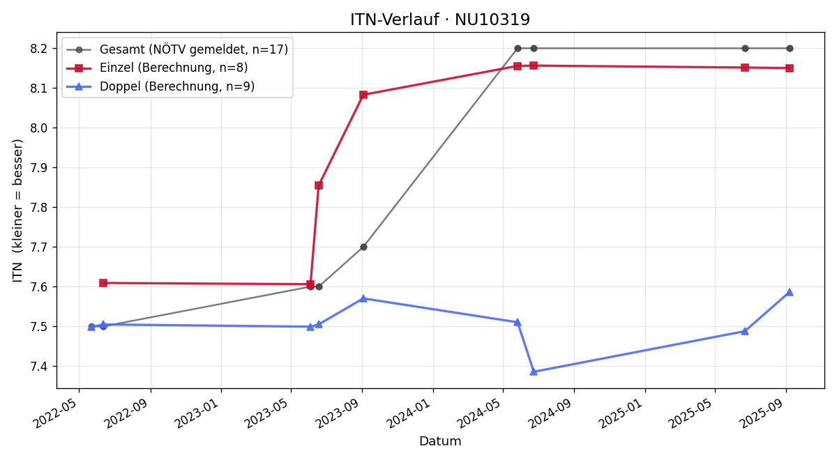 ITN-Verlauf Andreas Handl