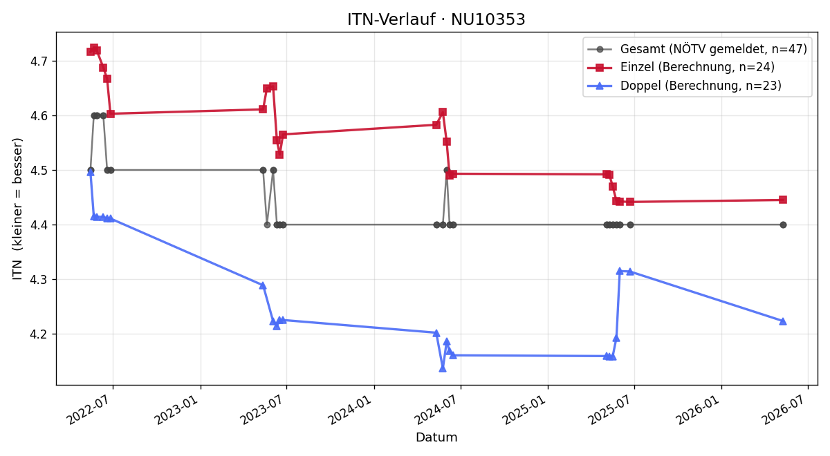 ITN-Verlauf Alexander Stöffelbauer