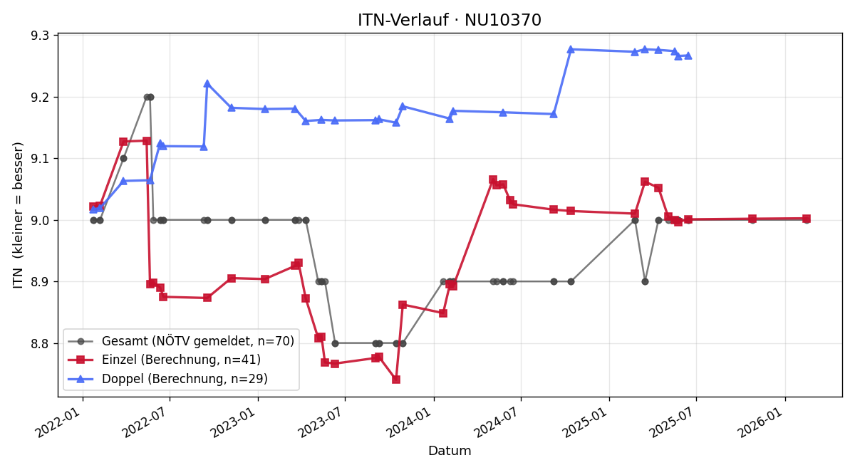 ITN-Verlauf Maria Grasel