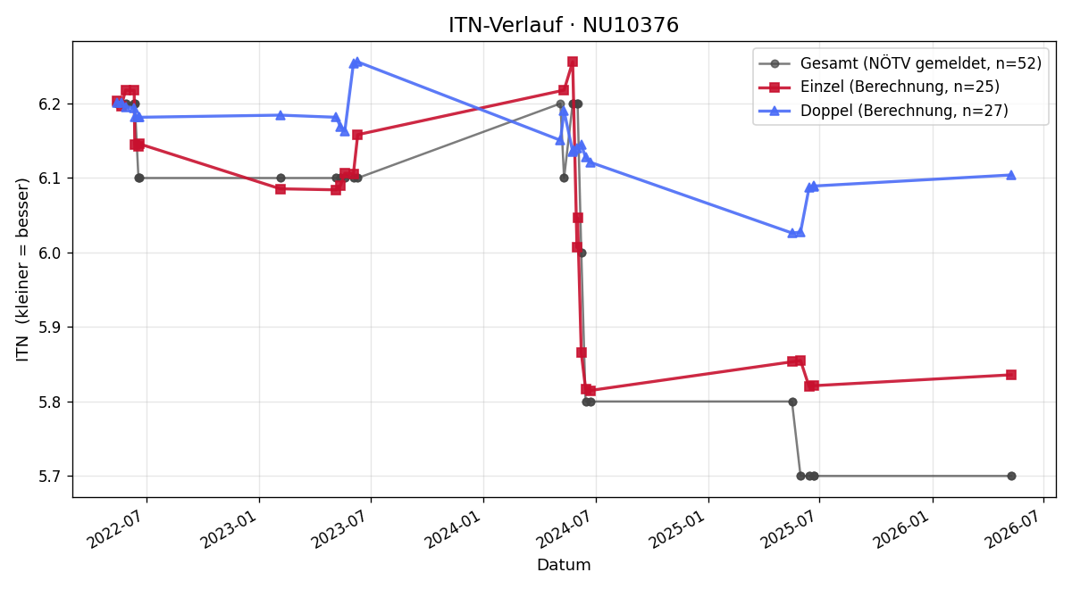 ITN-Verlauf Michael Mildner