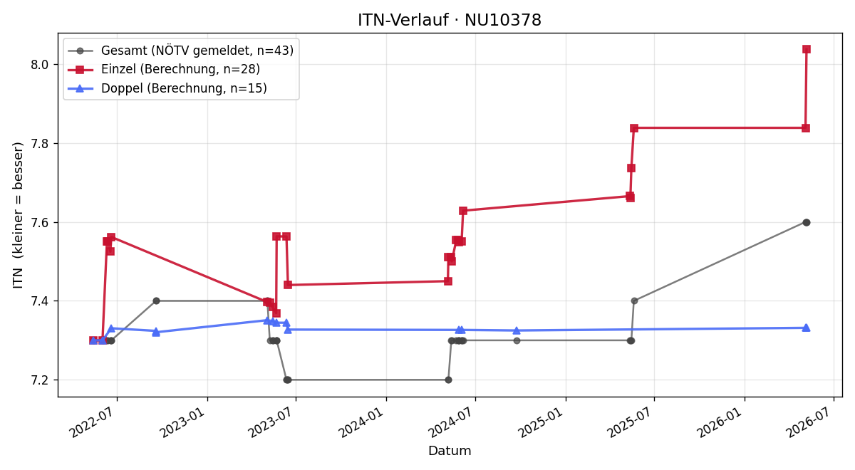 ITN-Verlauf Dietmar Wötzl