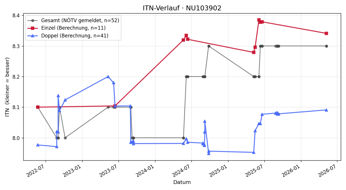 ITN-Verlauf Michael Wetschka