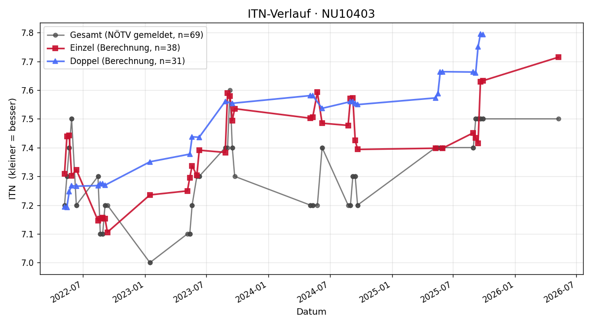 ITN-Verlauf Judith Leitner
