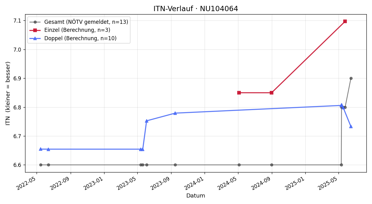 ITN-Verlauf Reinhard Koglbauer
