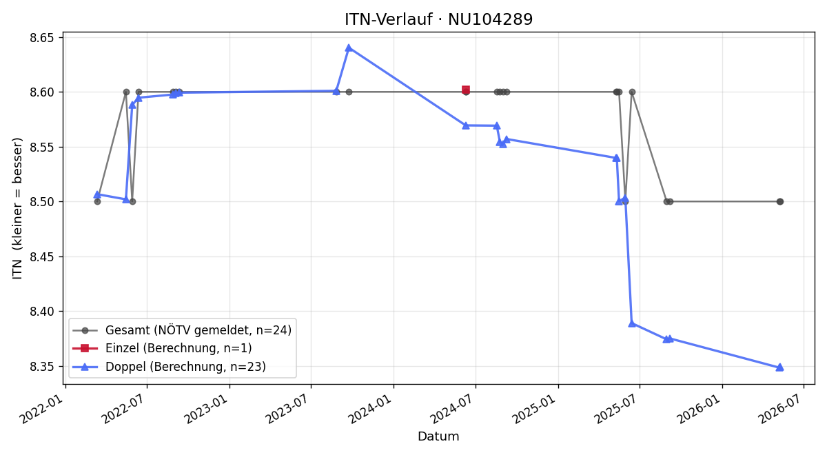 ITN-Verlauf Wilhelm Steckbauer