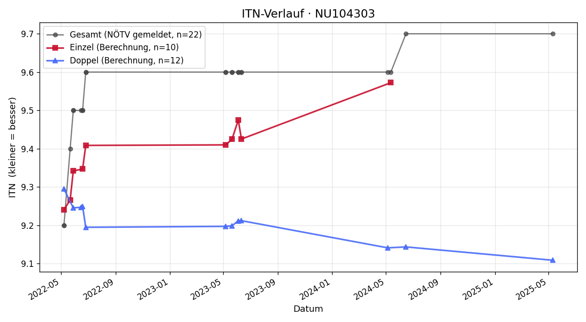 ITN-Verlauf Helmuth Sonnleitner
