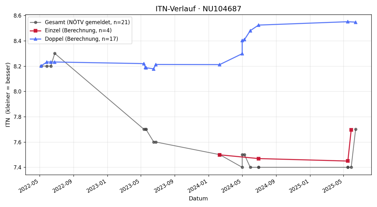 ITN-Verlauf Laura Hofmann