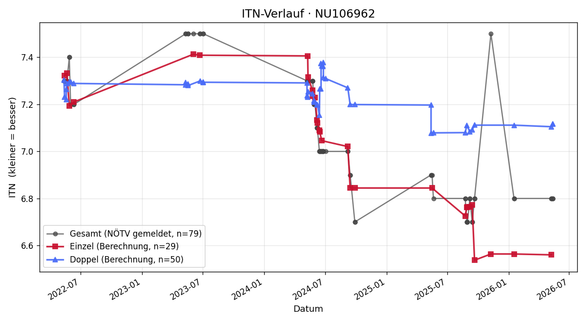 ITN-Verlauf Bianca Berger-Janacek