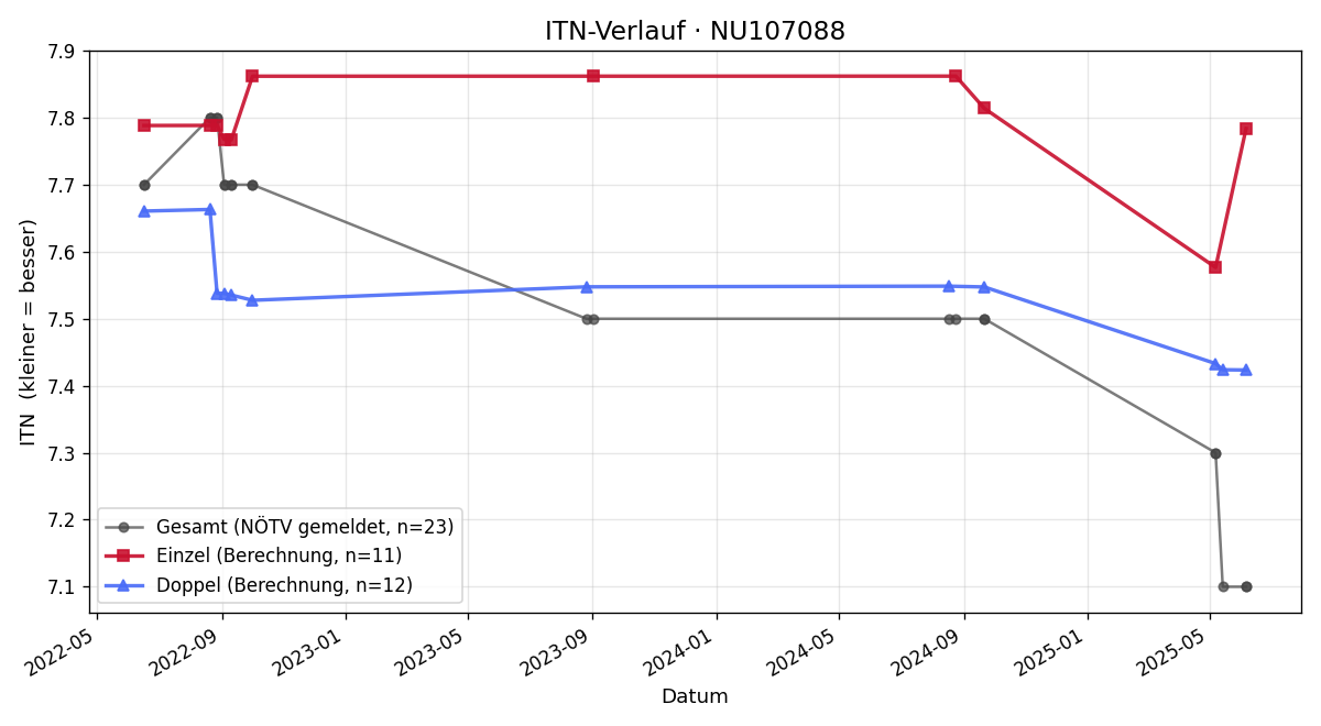 ITN-Verlauf Peter Prax