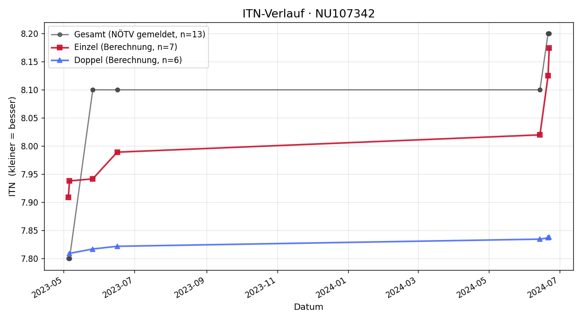 ITN-Verlauf Peter Türk