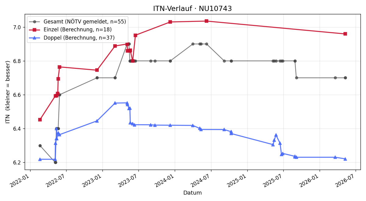 ITN-Verlauf Christa Pauer