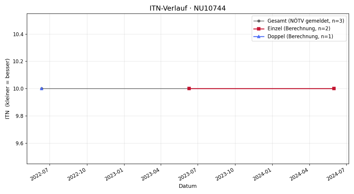ITN-Verlauf Christa Tüchler