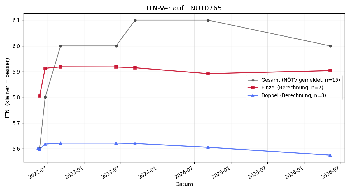 ITN-Verlauf Christoph Stastny