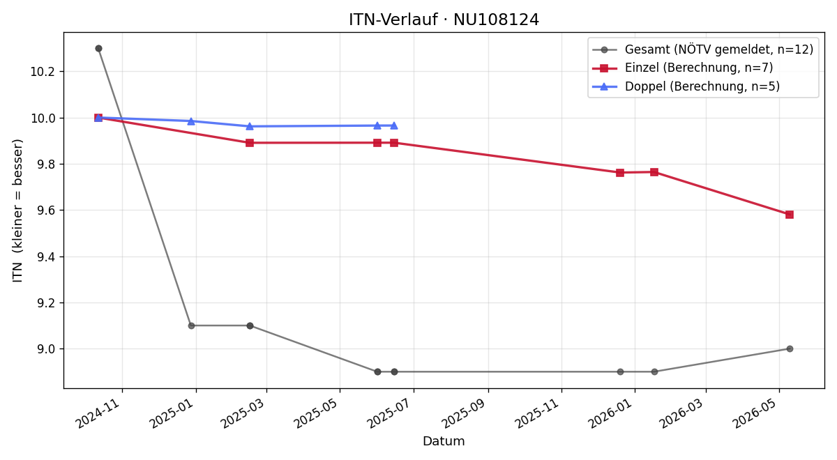 ITN-Verlauf Lukas Fiala