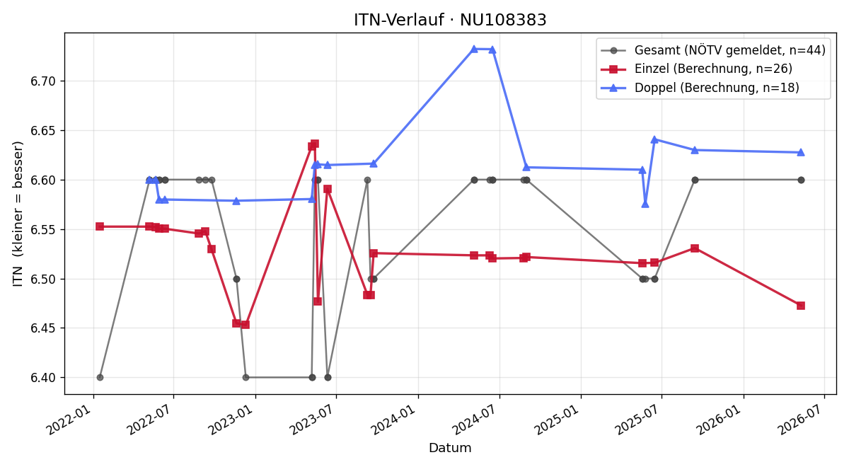 ITN-Verlauf Alexander Voinov