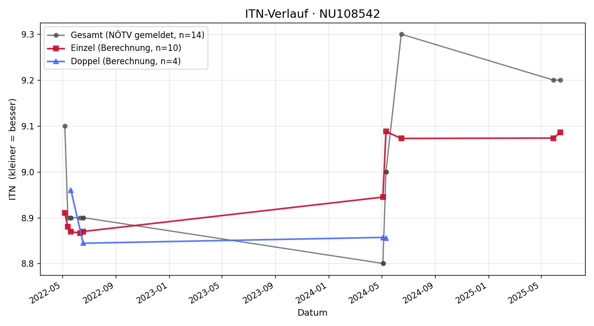 ITN-Verlauf Brigitte Rasner