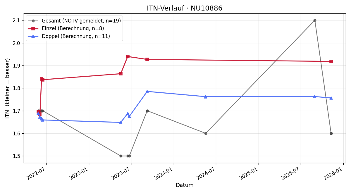 ITN-Verlauf Joachim Kovacs