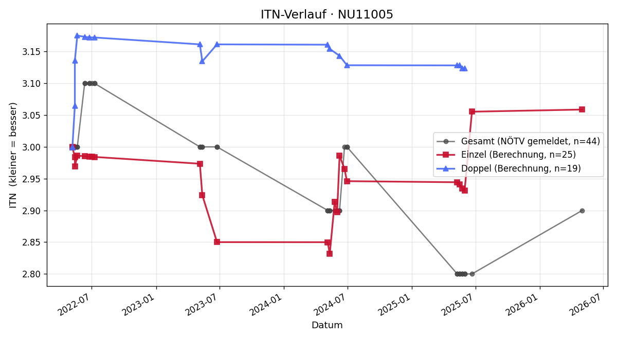 ITN-Verlauf Stefan Franke