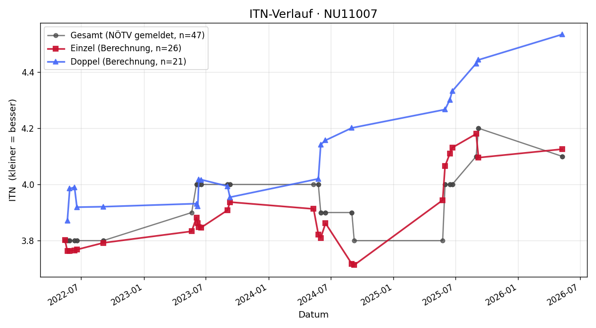 ITN-Verlauf Stephan Gerstl