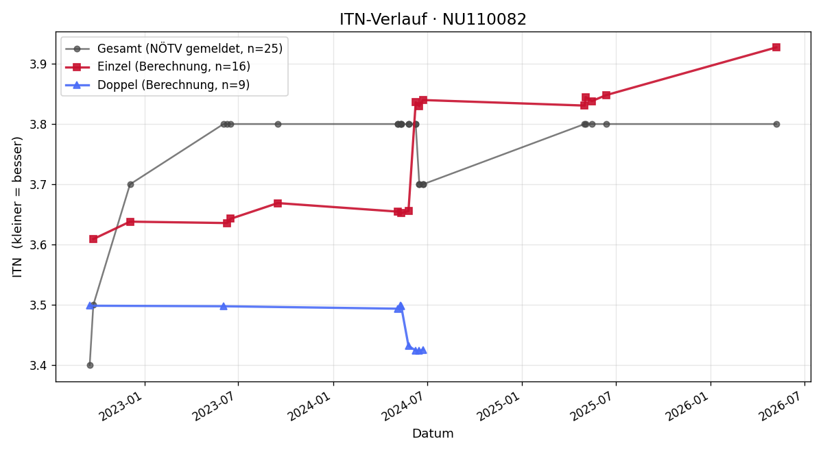 ITN-Verlauf Martin Schmidt