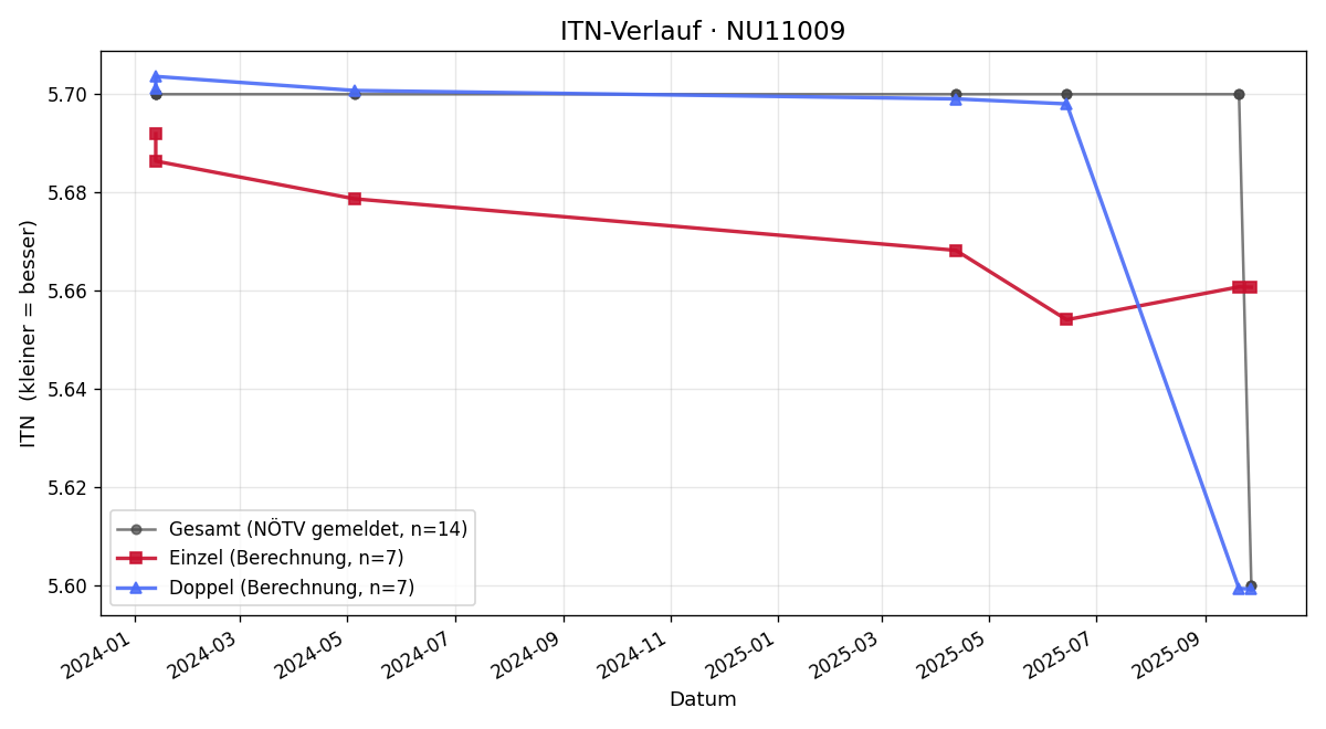 ITN-Verlauf Stefan Schabel